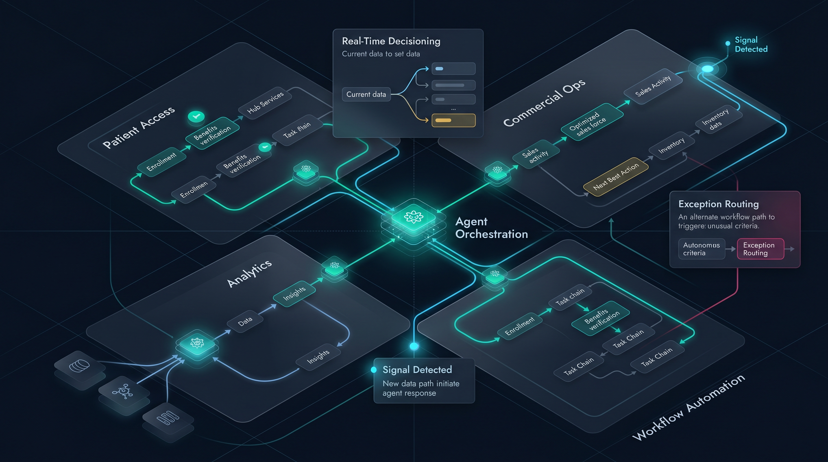 Agentic AI pharma operations visualization