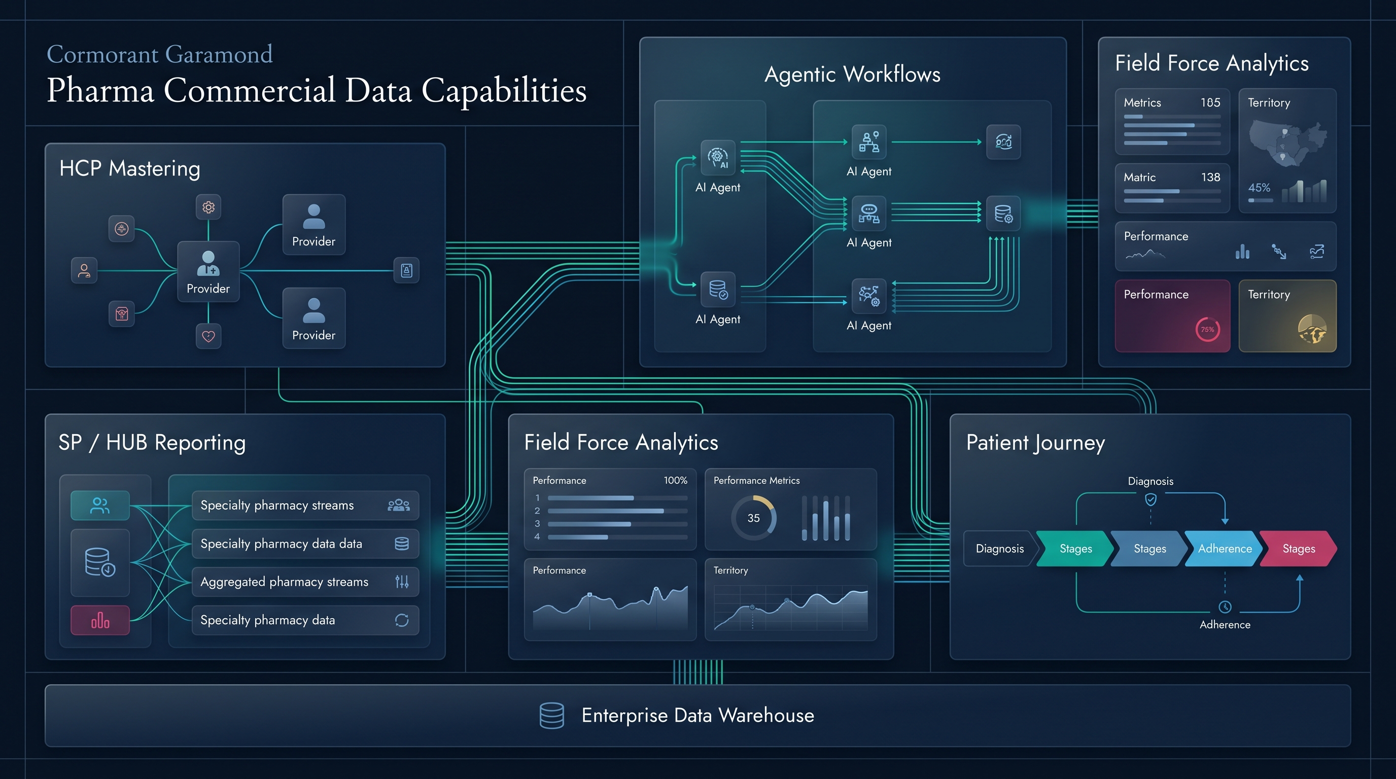 Pharma capabilities visualization
